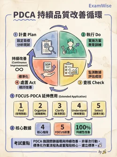 護理師 - 品質管理與病人安全 - AI 圖文解析預覽