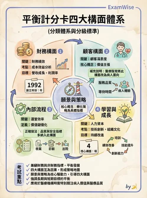 護理師 - 品質管理與病人安全 - AI 圖文解析預覽