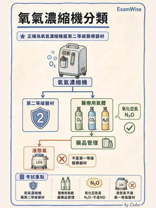 呼吸治療師 - 氣體輸送系統與氧氣治療 - AI 圖文解析預覽