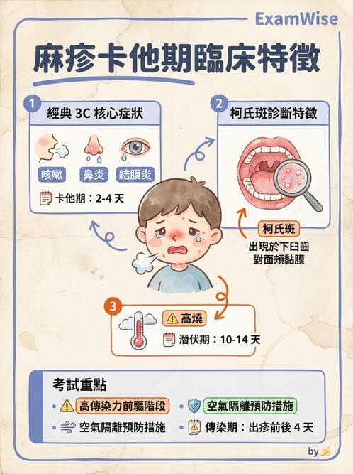 護理師 - 兒童傳染性疾病 - AI 圖文解析預覽