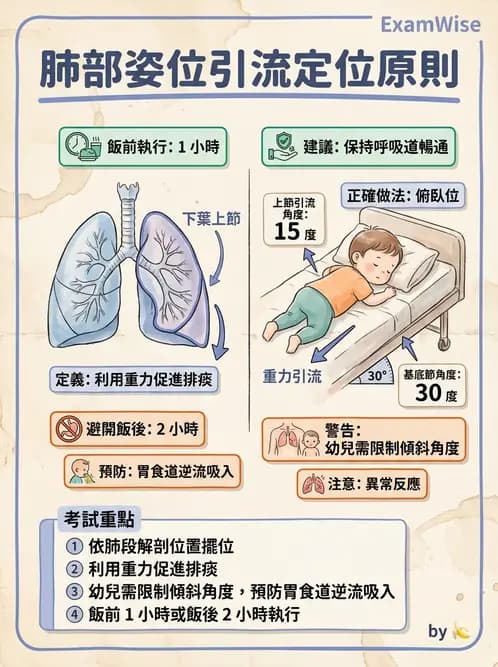 護理師 - 兒童呼吸系統疾病 - AI 圖文解析預覽