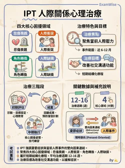 護理師 - 心理治療與團體治療 - AI 圖文解析預覽