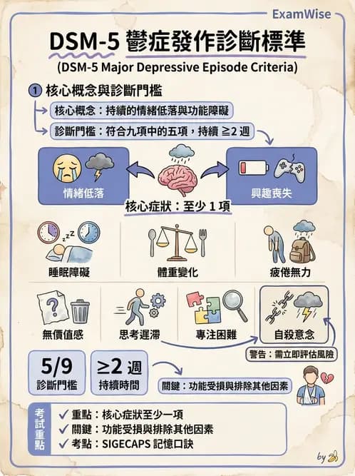 護理師 - 憂鬱症與自殺防治 - AI 圖文解析預覽