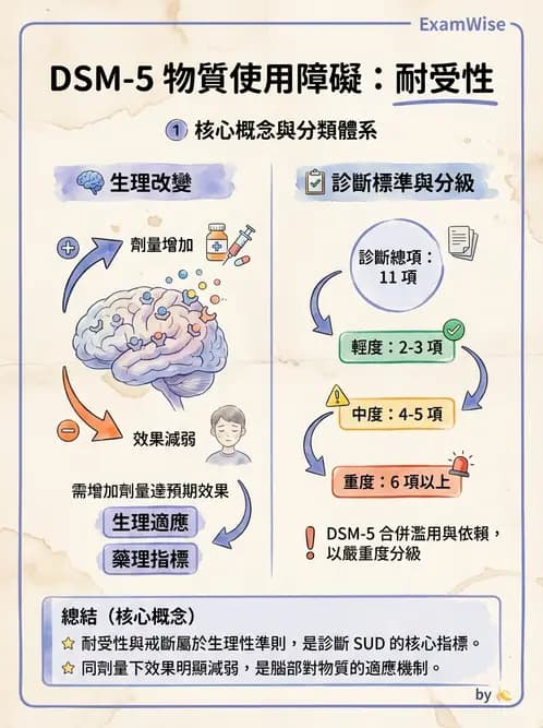 護理師 - 物質相關與成癮障礙 - AI 圖文解析預覽