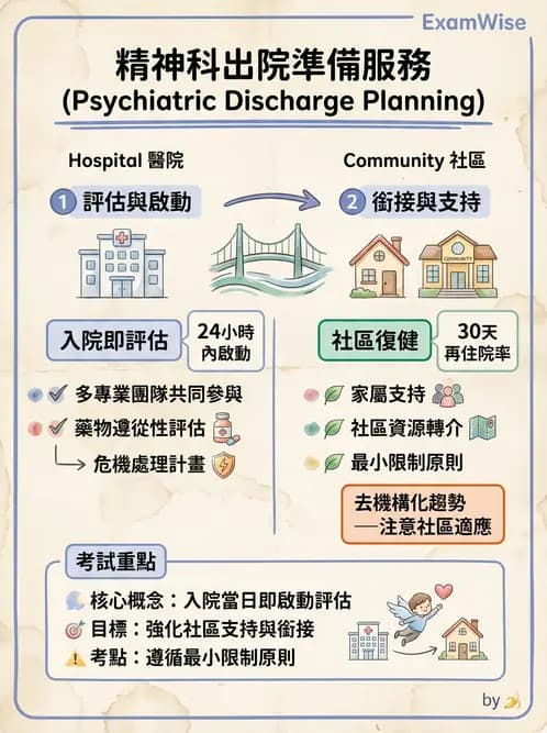 護理師 - 精神復健與社區照護 - AI 圖文解析預覽