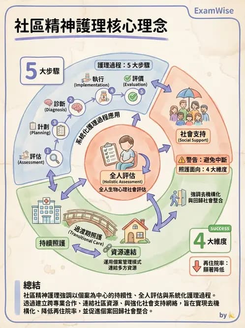 護理師 - 精神衛生預防與社區資源 - AI 圖文解析預覽