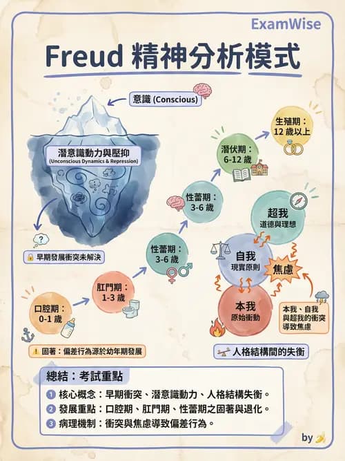 護理師 - 治療性溝通與護病關係 - AI 圖文解析預覽