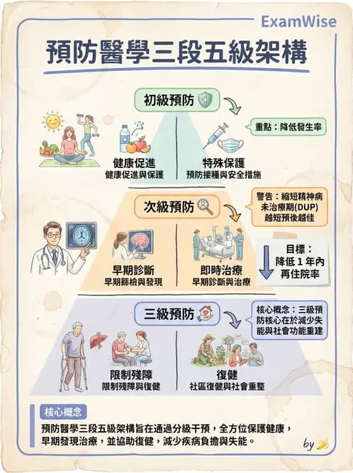 護理師 - 精神衛生預防與社區資源 - AI 圖文解析預覽