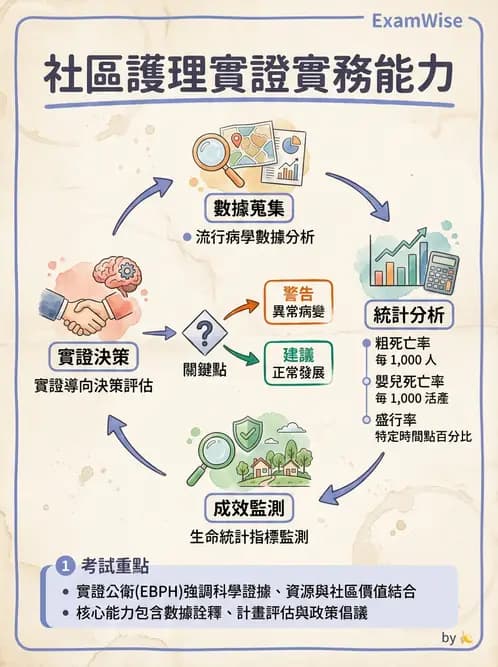 護理師 - 健康照護體系與健康政策 - AI 圖文解析預覽