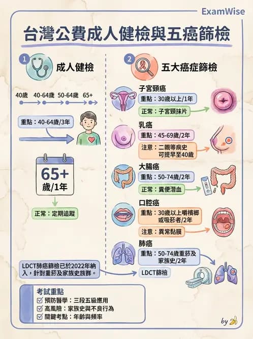 護理師 - 慢性病防治 - AI 圖文解析預覽