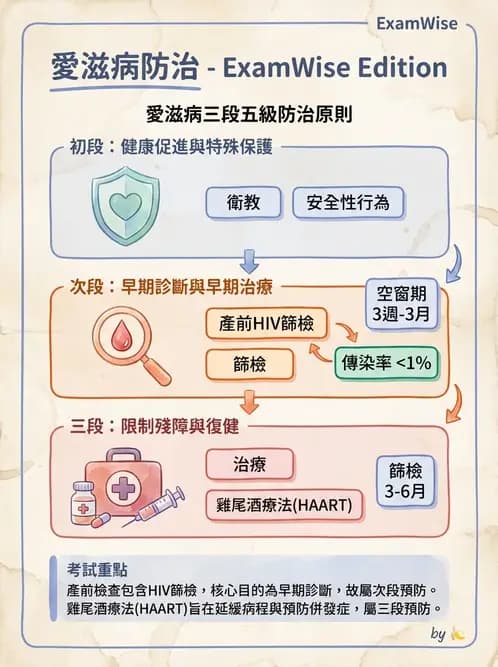 護理師 - 傳染病防治與護理 - AI 圖文解析預覽