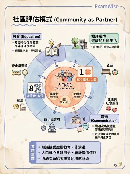 護理師 - 社區健康評估方法 - AI 圖文解析預覽
