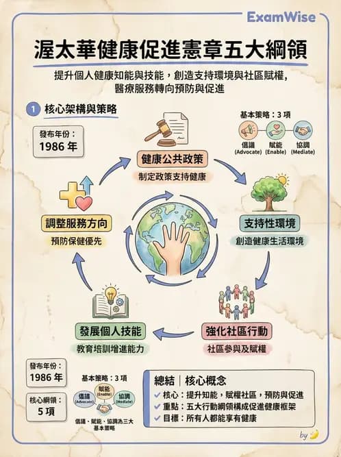 護理師 - 健康促進理論與模式 - AI 圖文解析預覽