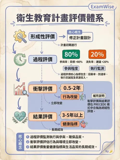 護理師 - 衛生教育方法與評價 - AI 圖文解析預覽