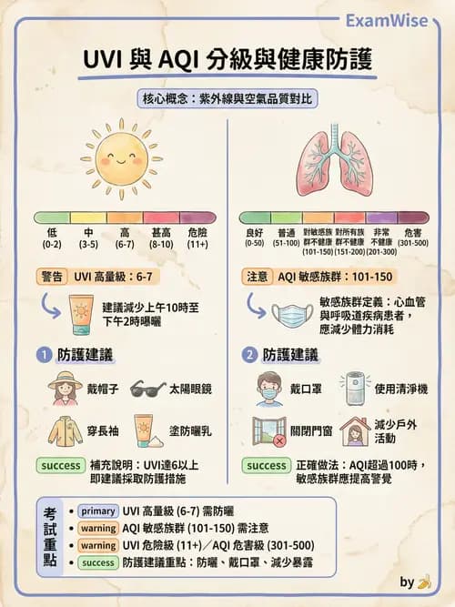 護理師 - 環境衛生與護理 - AI 圖文解析預覽
