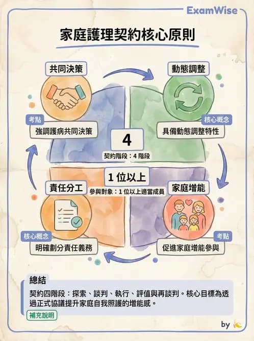 護理師 - 家庭護理 - AI 圖文解析預覽