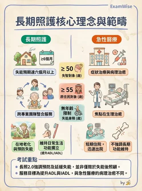 護理師 - 長照政策與服務體系 - AI 圖文解析預覽