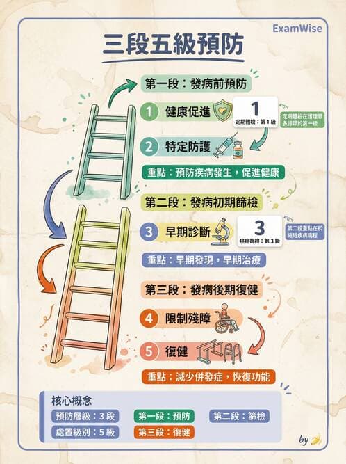 護理師 - 護理理論與專業倫理 - AI 圖文解析預覽
