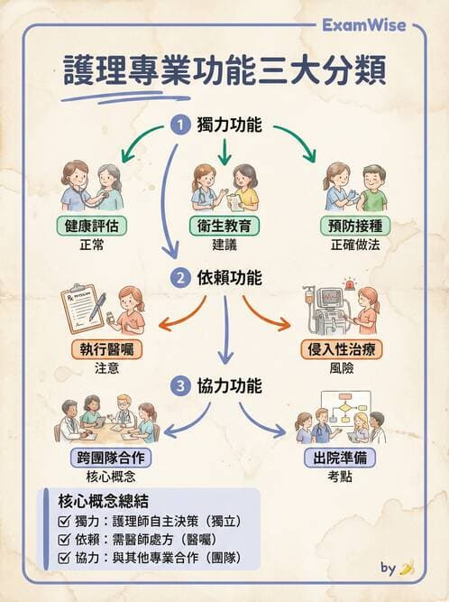 護理師 - 護理過程(評估至評值) - AI 圖文解析預覽