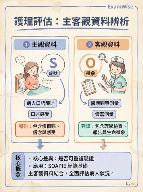 護理師 - 護理過程(評估至評值) - AI 圖文解析預覽