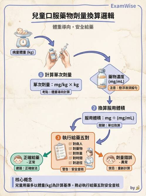 護理師 - 輸血與藥物計算 - AI 圖文解析預覽