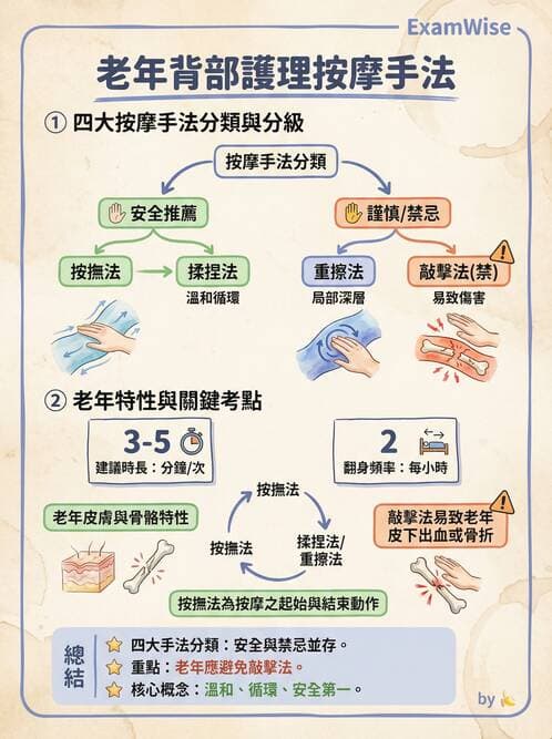 護理師 - 個人衛生與舒適照護 - AI 圖文解析預覽