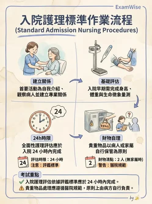 護理師 - 護理安全與環境管理 - AI 圖文解析預覽