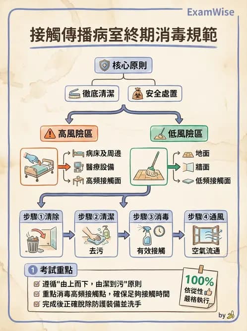 護理師 - 無菌消毒與感染控制 - AI 圖文解析預覽