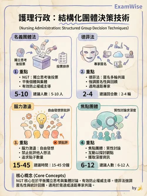 護理師 - 目標管理與決策 - AI 圖文解析預覽