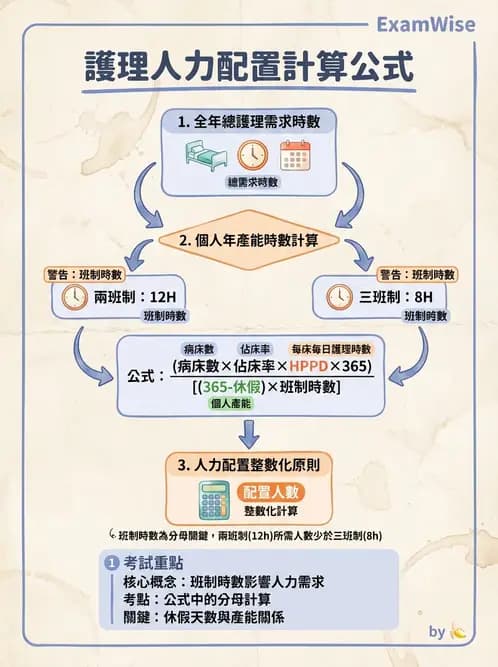 護理師 - 人力資源與排班管理 - AI 圖文解析預覽