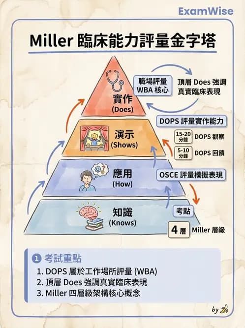 護理師 - 績效評估與專業發展 - AI 圖文解析預覽