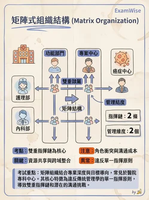 護理師 - 組織結構與溝通 - AI 圖文解析預覽