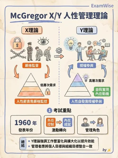護理師 - 管理與激勵理論 - AI 圖文解析預覽
