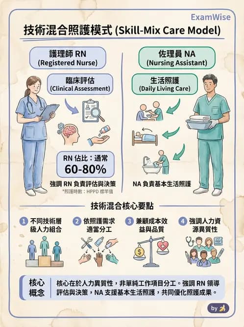 護理師 - 護理照護模式與工作設計 - AI 圖文解析預覽