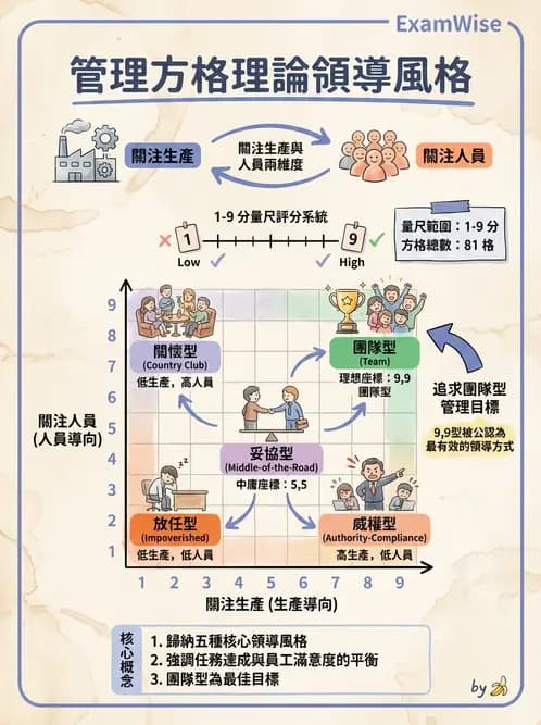 護理師 - 領導權力與衝突管理 - AI 圖文解析預覽