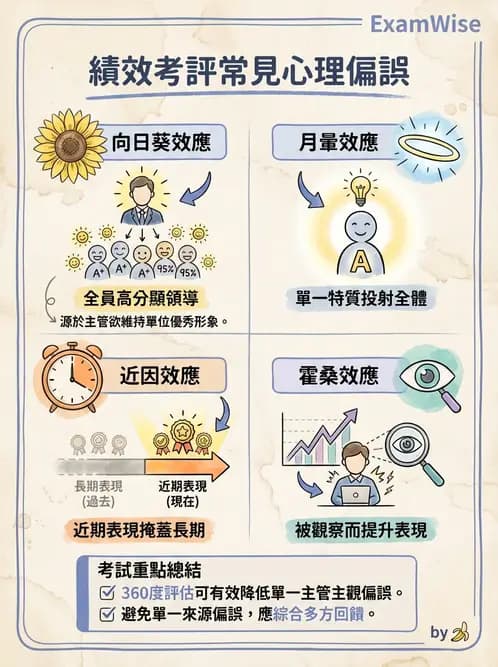 護理師 - 績效評估與專業發展 - AI 圖文解析預覽