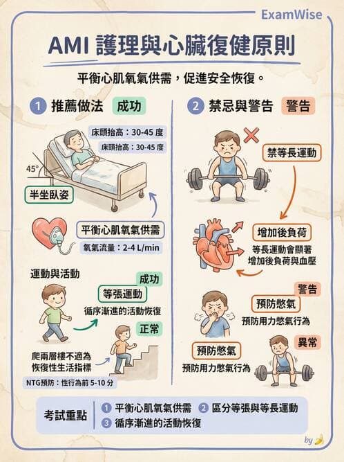 護理師 - 冠狀動脈疾病與心肌梗塞 - AI 圖文解析預覽