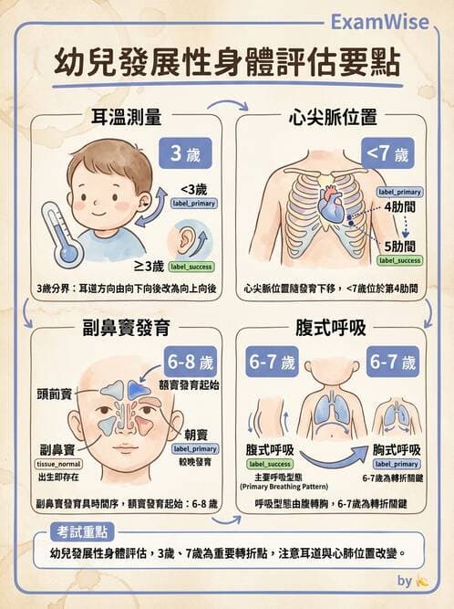 護理師 - 兒童生長發展與評估 - AI 圖文解析預覽