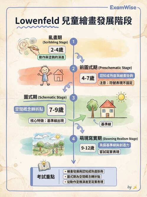 護理師 - 兒童生長發展與評估 - AI 圖文解析預覽