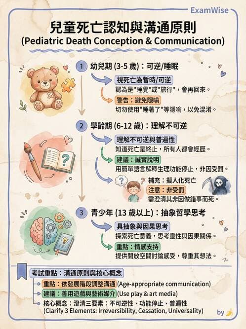 護理師 - 兒童心理與特殊照護 - AI 圖文解析預覽