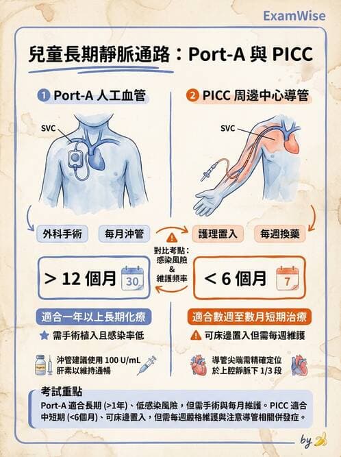 護理師 - 兒童血液與腫瘤疾病 - AI 圖文解析預覽