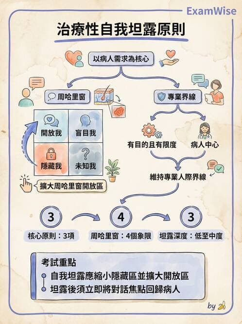 護理師 - 治療性溝通與護病關係 - AI 圖文解析預覽