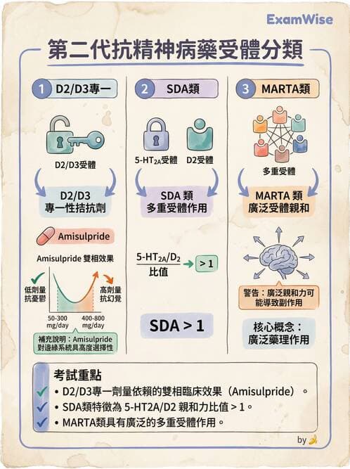 護理師 - 精神科藥物與生物治療 - AI 圖文解析預覽