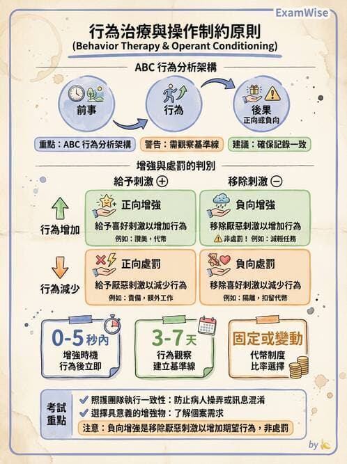 護理師 - 心理治療與團體治療 - AI 圖文解析預覽