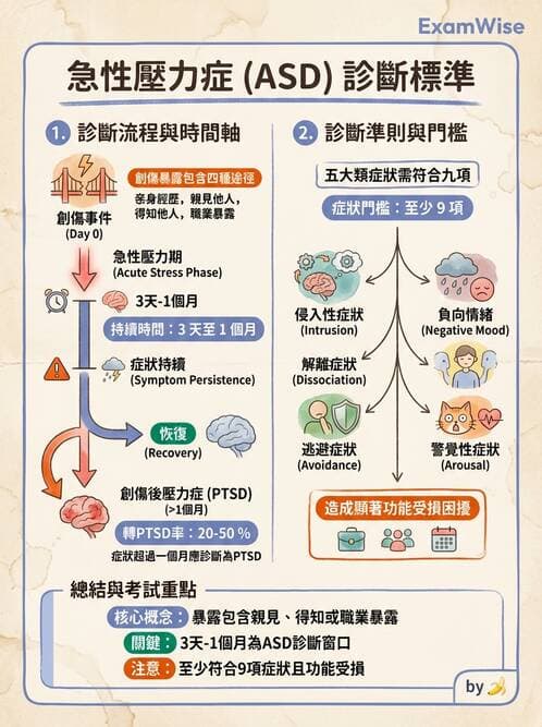護理師 - 焦慮症與壓力相關障礙 - AI 圖文解析預覽