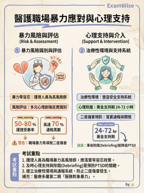 護理師 - 特殊情境護理 - AI 圖文解析預覽