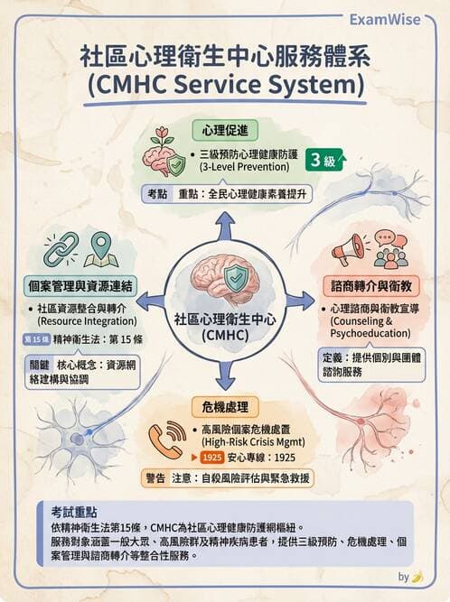護理師 - 精神衛生預防與社區資源 - AI 圖文解析預覽