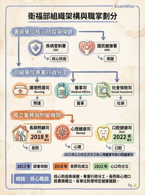 護理師 - 健康照護體系與健康政策 - AI 圖文解析預覽