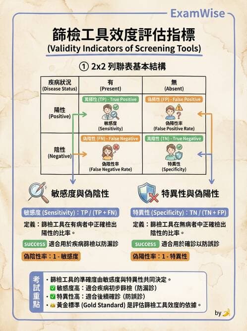 護理師 - 流行病學研究方法 - AI 圖文解析預覽