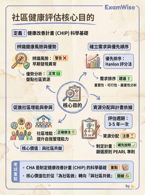 護理師 - 社區健康評估方法 - AI 圖文解析預覽